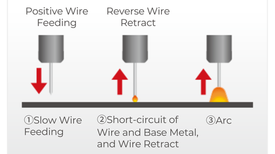 Adaptive arc-start retraction