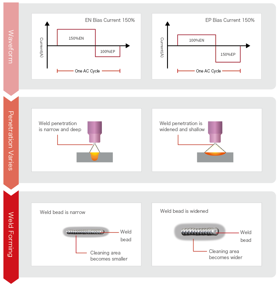 Output pulse DC frekuensi tinggi